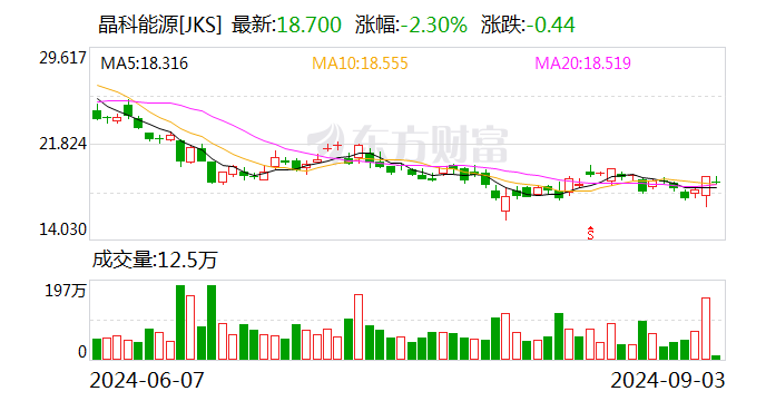 晶科能源：已从源头遏制产能扩张 光伏行业有望逐渐回暖-第2张图片