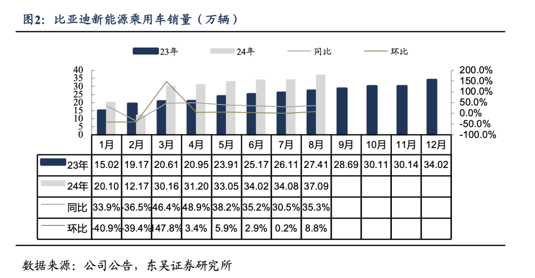 【东吴电新汽车】比亚迪销量点评：零部件产能瓶颈缓解，8月销量略超市场预期-第3张图片