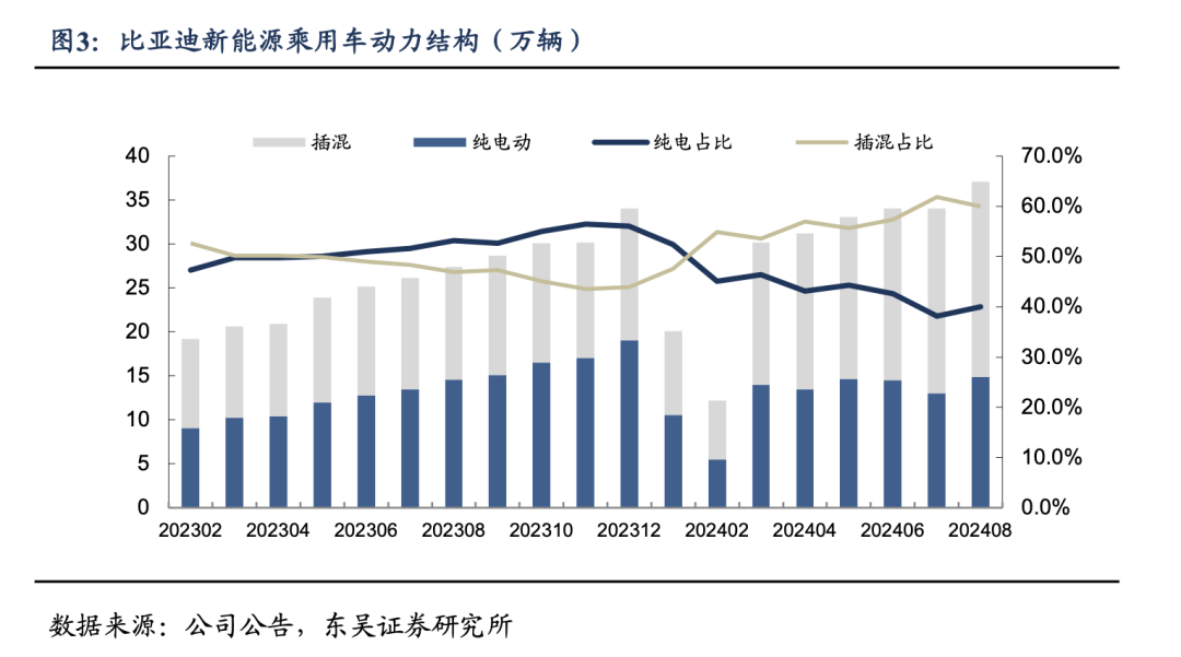 【东吴电新汽车】比亚迪销量点评：零部件产能瓶颈缓解，8月销量略超市场预期-第4张图片