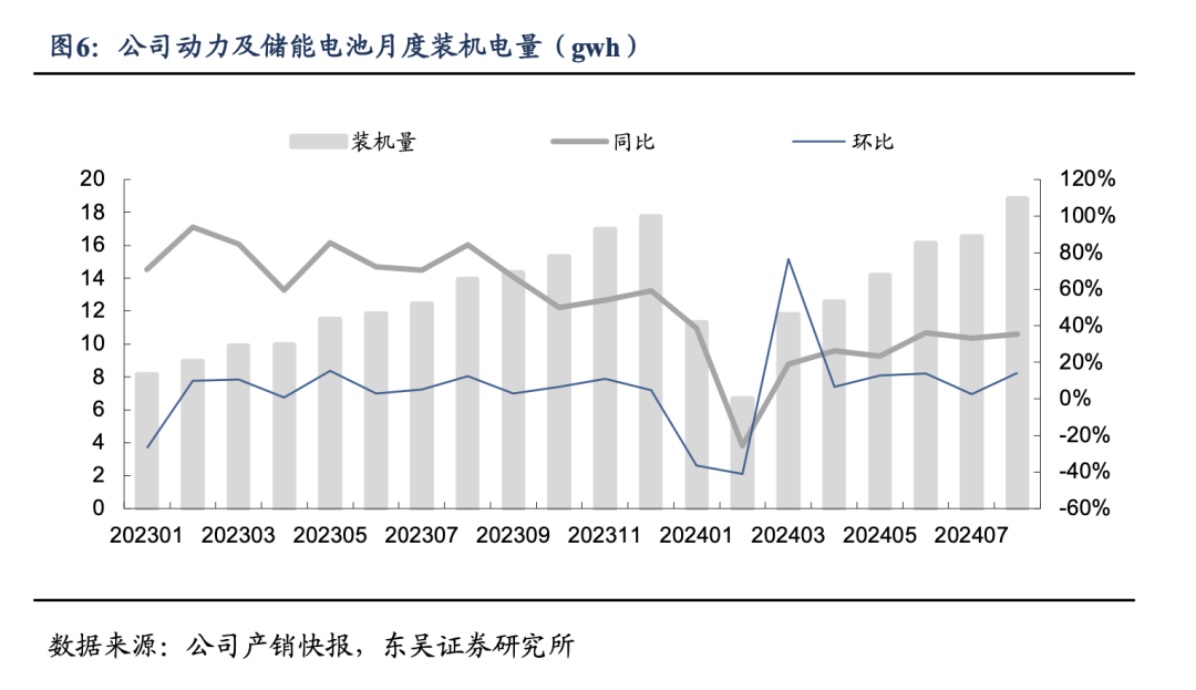 【东吴电新汽车】比亚迪销量点评：零部件产能瓶颈缓解，8月销量略超市场预期-第7张图片