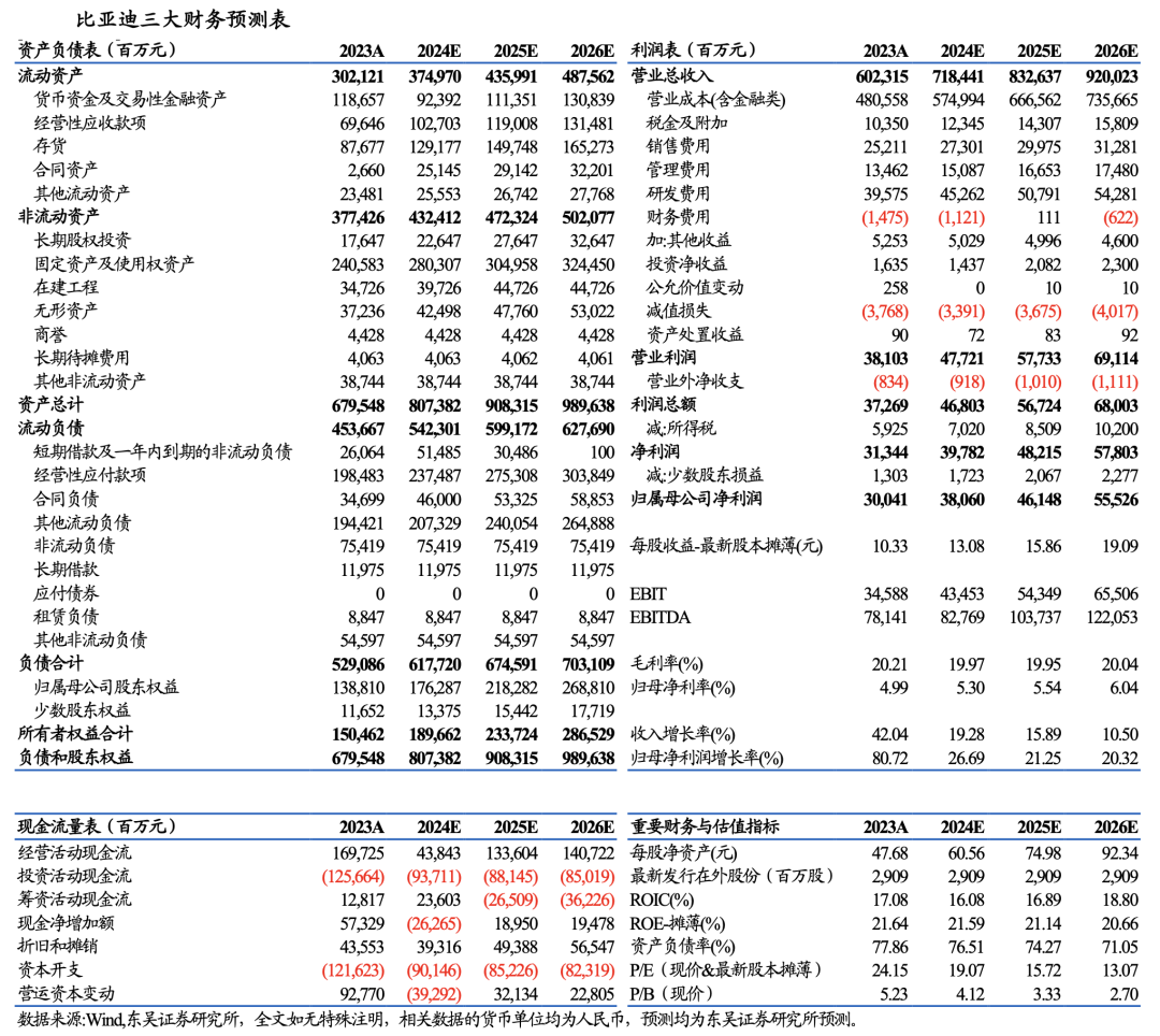【东吴电新汽车】比亚迪销量点评：零部件产能瓶颈缓解，8月销量略超市场预期-第8张图片