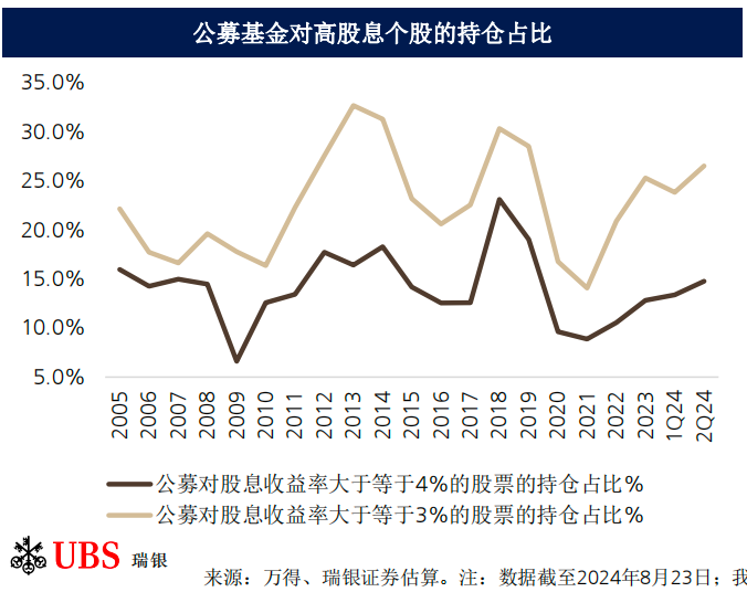 红利策略还能再战！瑞银证券：提升ROE，推动国企重估-第2张图片