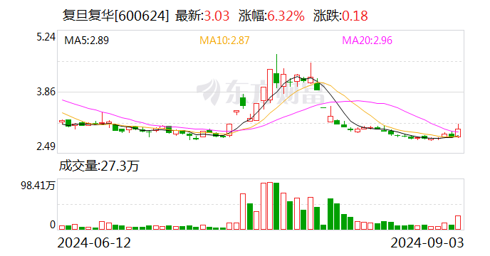 上交所向复旦复华发出问询函-第1张图片