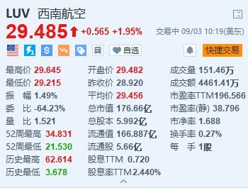 西南航空涨近2% Elliott对西南航空持股增至一成-第1张图片