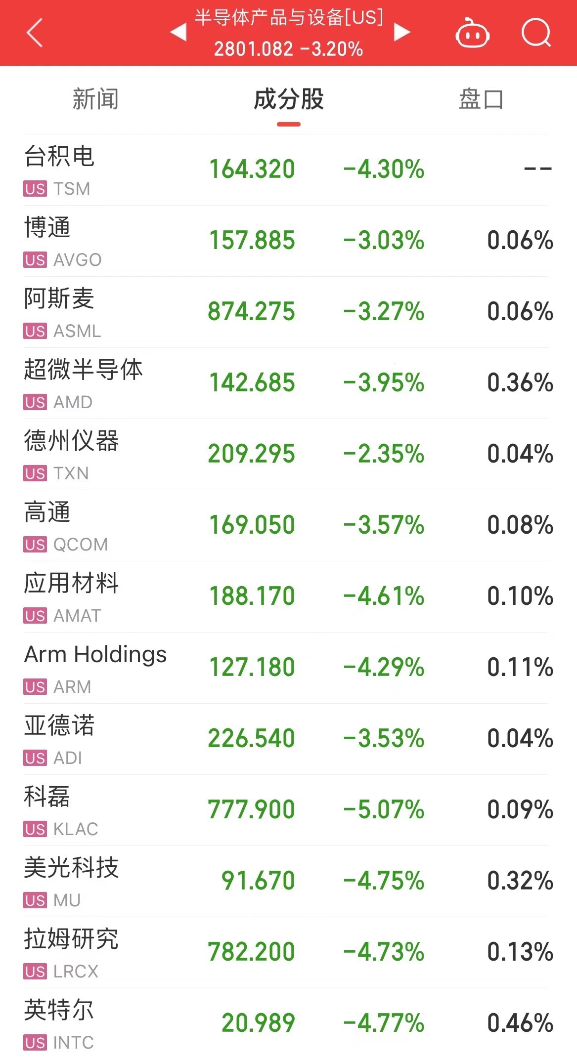 国际原油跳水，美油、布油跌超3%！美股芯片股重挫，英伟达跌超5%！波音跌超7%，什么信号？-第4张图片