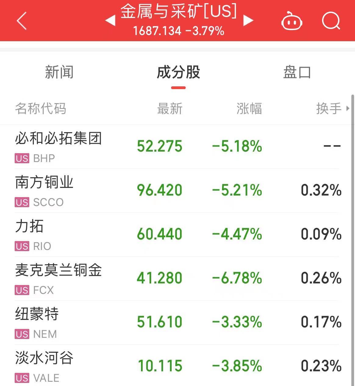 国际原油跳水，美油、布油跌超3%！美股芯片股重挫，英伟达跌超5%！波音跌超7%，什么信号？-第5张图片