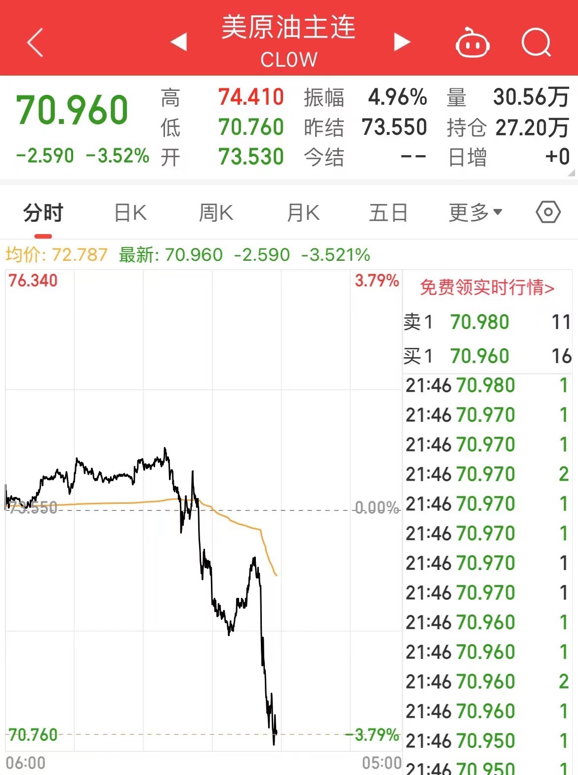 国际原油跳水，美油、布油跌超3%！美股芯片股重挫，英伟达跌超5%！波音跌超7%，什么信号？-第9张图片