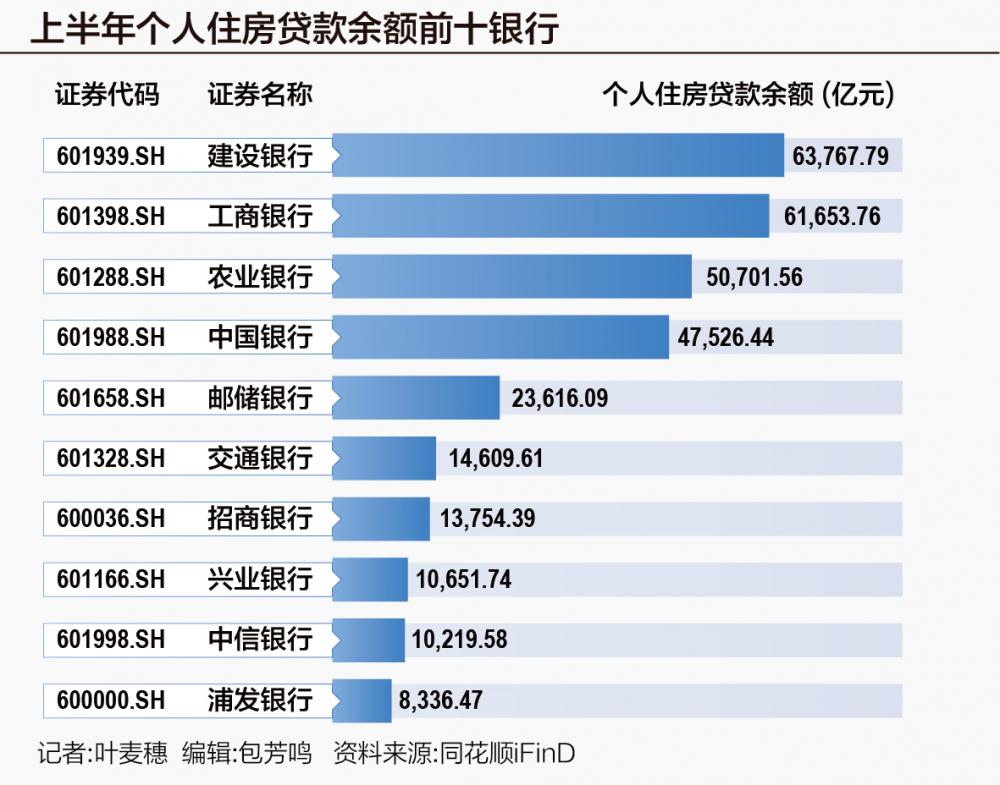 上市银行个人房贷账本 上半年贷款余额减量逾3000亿元 5家银行不良率超1%-第1张图片