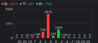 罕见一幕重演！沪指险守2800点，但近4000家上涨，什么信号？-第1张图片