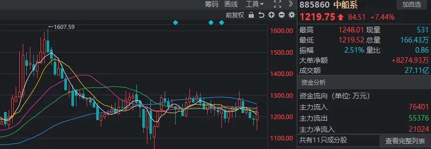 罕见一幕重演！沪指险守2800点，但近4000家上涨，什么信号？-第7张图片