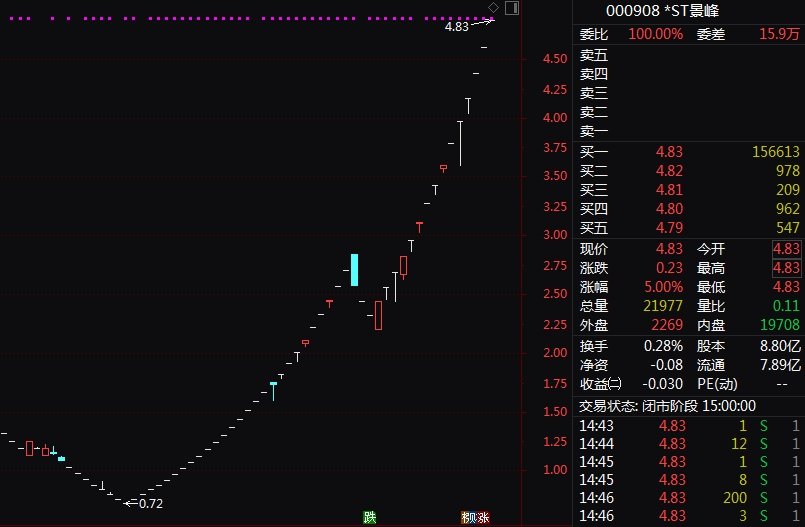 疯狂！45天41板，ST股，又涨停潮！-第1张图片