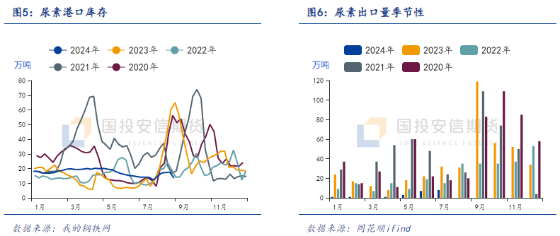 【化工视点】走市场看化工：尿素市场秋季展望-第5张图片