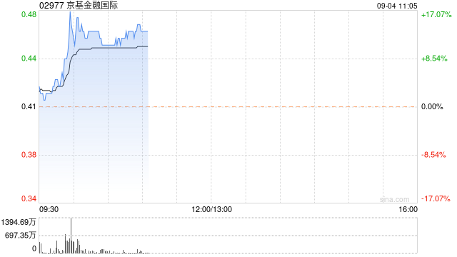 京基金融国际现涨超13% 拟配售最多1.83亿股净筹约7412万港元-第1张图片