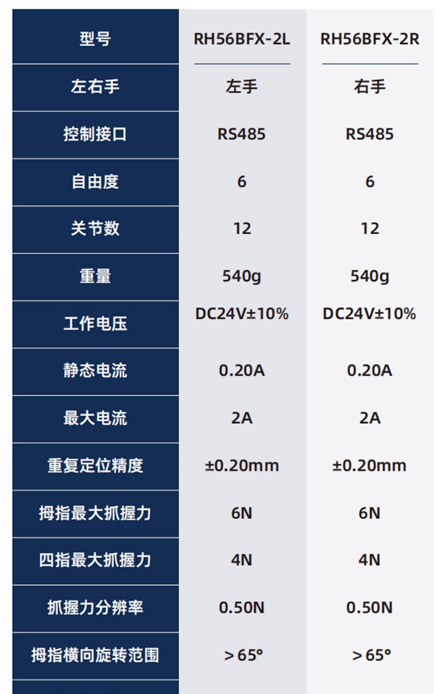 因时机器人 FTP 系列仿人五指灵巧手发布：寿命百万次以上，较同类产品“提升 10 倍”-第9张图片