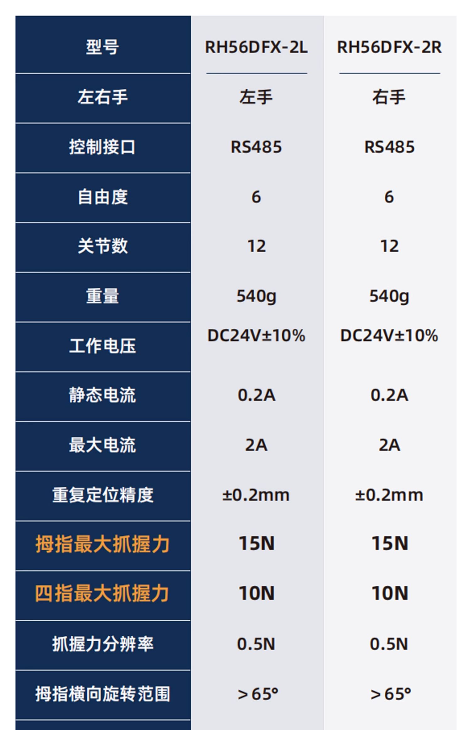 因时机器人 FTP 系列仿人五指灵巧手发布：寿命百万次以上，较同类产品“提升 10 倍”-第11张图片
