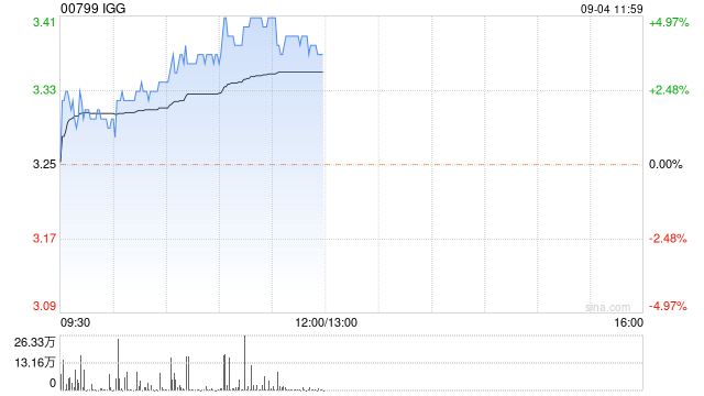 IGG早盘逆市涨超4% 公司近期获多名高管增持-第1张图片