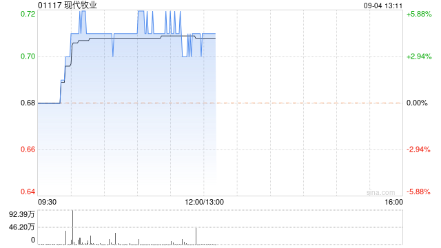 现代牧业早盘涨近6% 机构称公司全年有望实现盈利-第1张图片