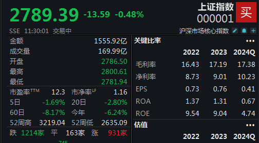 亚太股指全线走弱，沪指半日跌破2800点关口-第1张图片