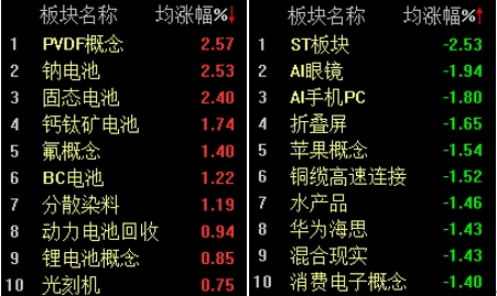 亚太股指全线走弱，沪指半日跌破2800点关口-第2张图片
