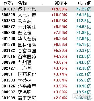 医药商业概念股逆市爆发！老百姓4天3板，牛回信号？-第1张图片