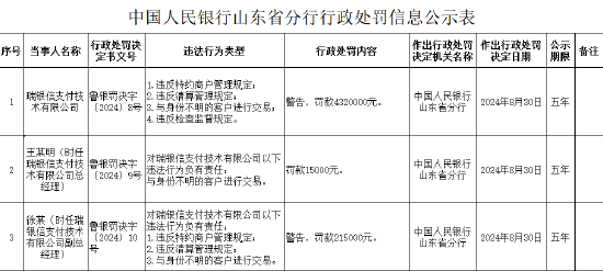 瑞银信支付被罚432万元：因违反特约商户管理规定等四项行为违法-第1张图片