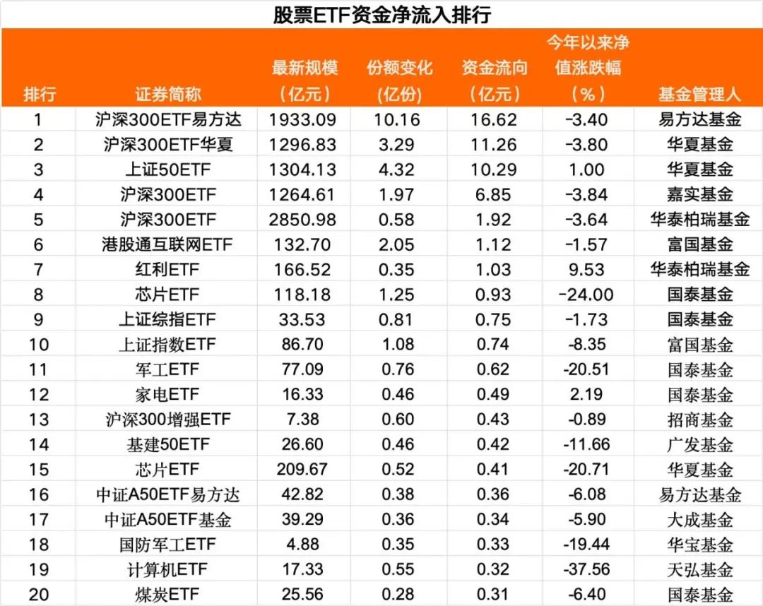 继续抄底！近5日超200亿-第2张图片