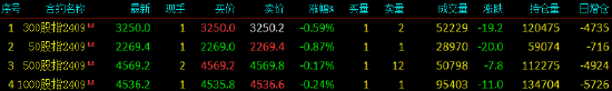 股指期货震荡下行 IH主力合约跌0.87%-第3张图片