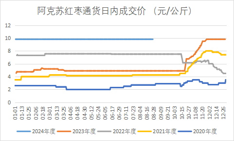 【市场点评】红枣：供强需弱 下跌趋势难改-第3张图片