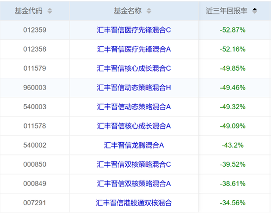 从冠军到垫底，一托14的陆彬带崩汇丰晋信近3年权益业绩-第3张图片