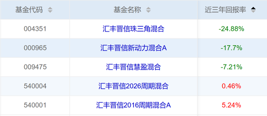 从冠军到垫底，一托14的陆彬带崩汇丰晋信近3年权益业绩-第4张图片