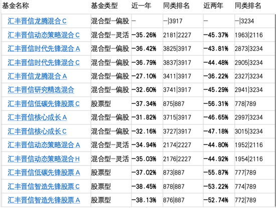 从冠军到垫底，一托14的陆彬带崩汇丰晋信近3年权益业绩-第5张图片