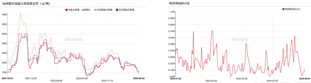 双焦：需求继续承压-第3张图片