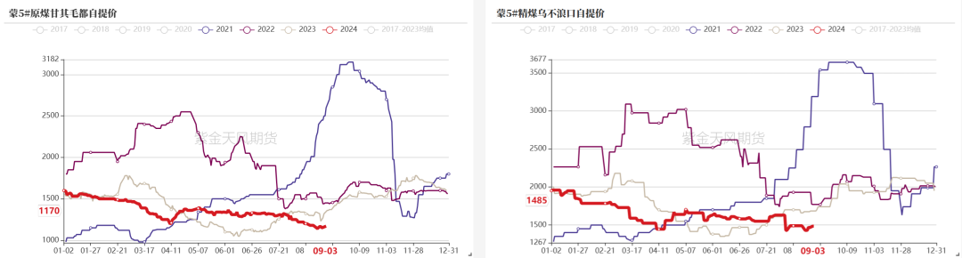 双焦：需求继续承压-第4张图片