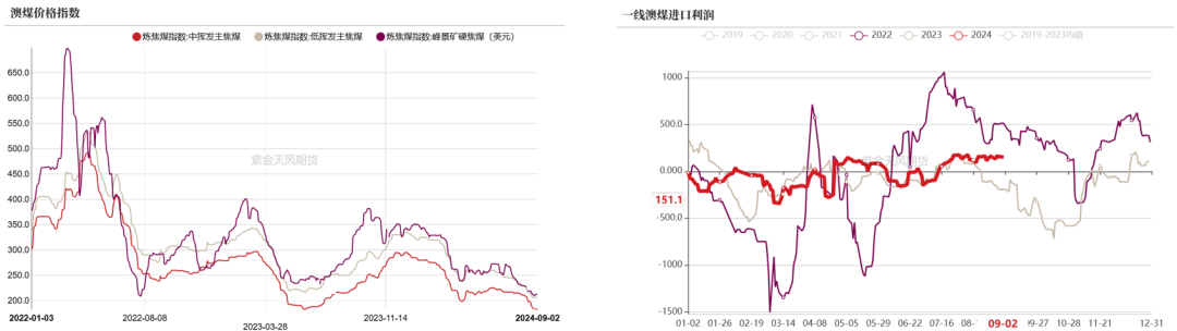 双焦：需求继续承压-第5张图片