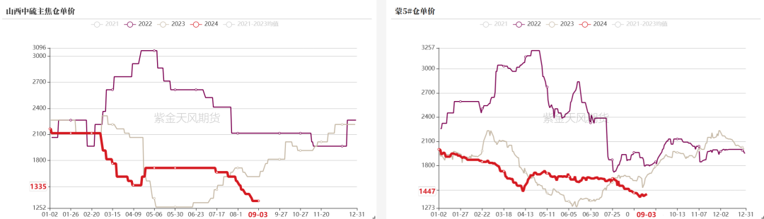 双焦：需求继续承压-第8张图片