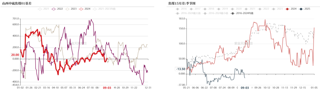 双焦：需求继续承压-第9张图片