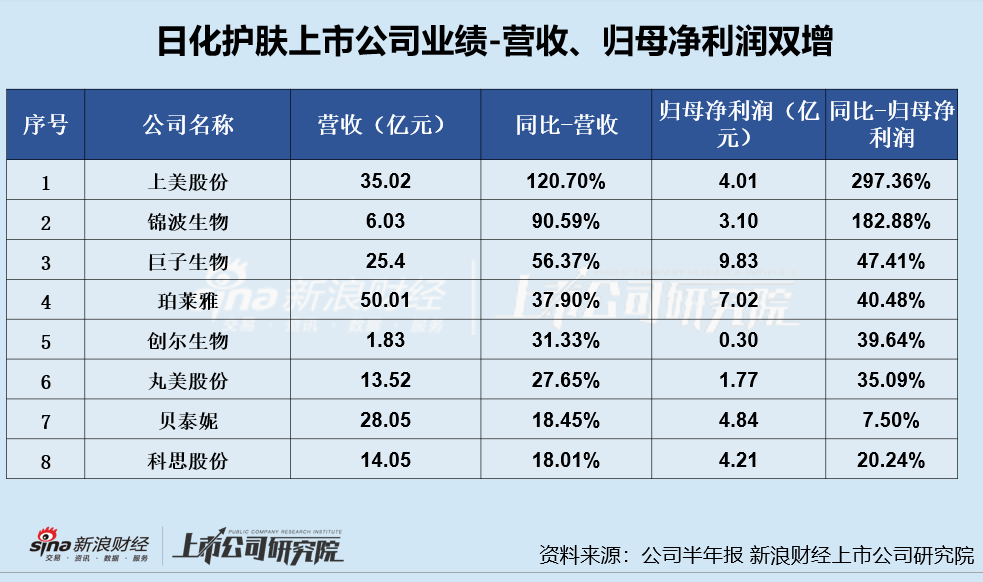 日化护肤半年报|逸仙电商亏损扩大、嘉亨家化转亏 敷尔佳、拉芳家化等多家上市公司利润下滑严重-第1张图片