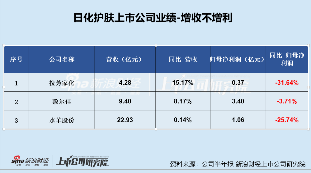 日化护肤半年报|逸仙电商亏损扩大、嘉亨家化转亏 敷尔佳、拉芳家化等多家上市公司利润下滑严重-第2张图片