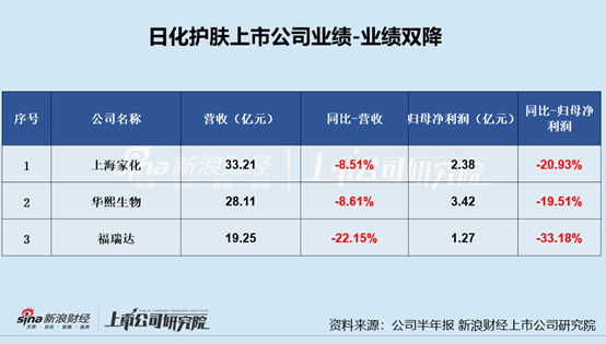 日化护肤半年报|逸仙电商亏损扩大、嘉亨家化转亏 敷尔佳、拉芳家化等多家上市公司利润下滑严重-第3张图片