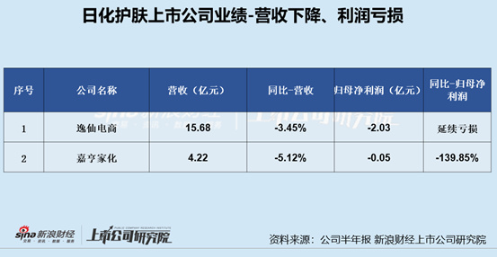 日化护肤半年报|逸仙电商亏损扩大、嘉亨家化转亏 敷尔佳、拉芳家化等多家上市公司利润下滑严重-第4张图片