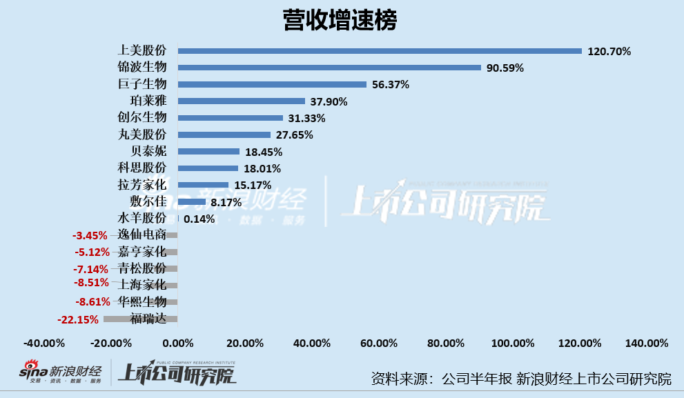 日化护肤半年报|逸仙电商亏损扩大、嘉亨家化转亏 敷尔佳、拉芳家化等多家上市公司利润下滑严重-第5张图片