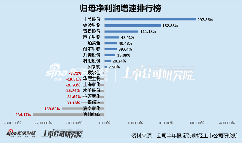 日化护肤半年报|逸仙电商亏损扩大、嘉亨家化转亏 敷尔佳、拉芳家化等多家上市公司利润下滑严重-第6张图片