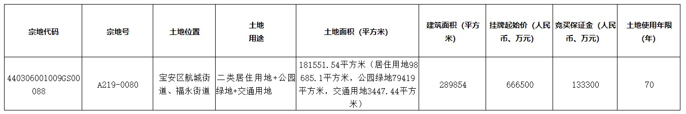 深圳以66.65亿元挂牌宝安区一宗涉宅用地，地块内商品住房全部现房销售-第1张图片