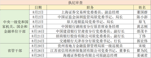 金融反腐追踪 8月至少10人被查 银行系统、监管部门各占4人-第2张图片