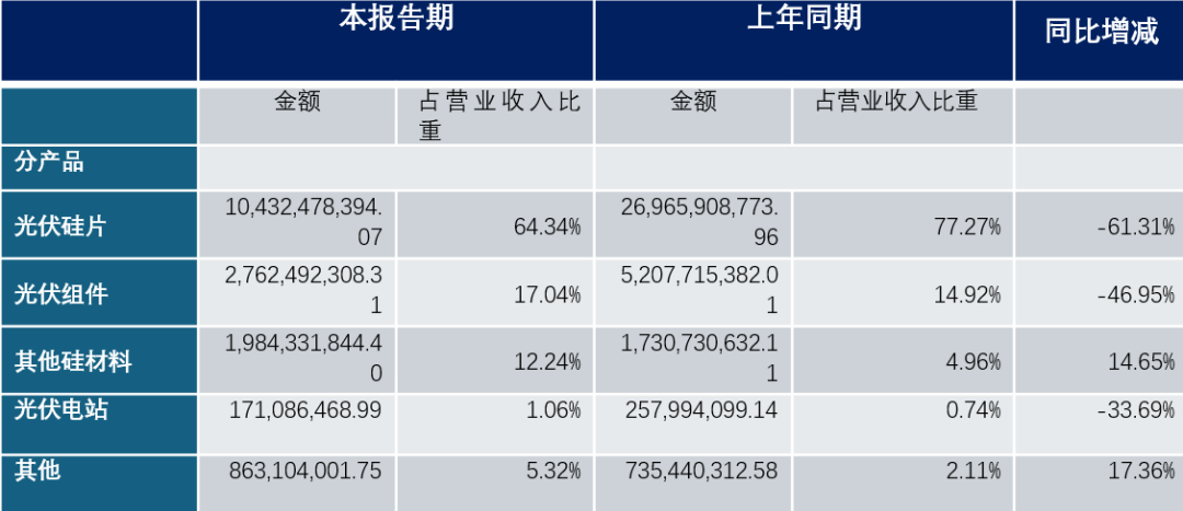 隆基绿能，52亿巨亏之谜-第3张图片