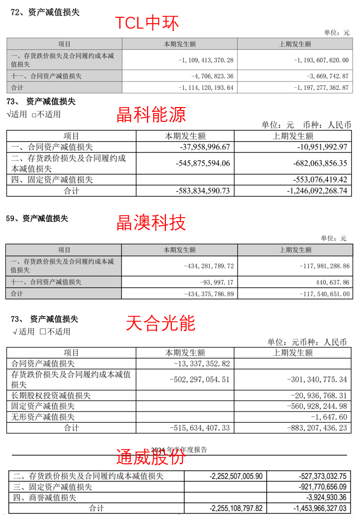 隆基绿能，52亿巨亏之谜-第5张图片