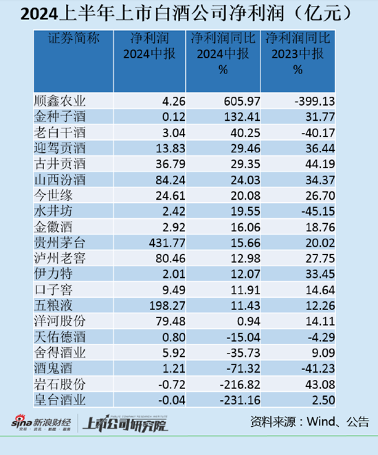 白酒半年报|岩石股份、皇台酒业陷亏损  酒鬼酒和舍得酒业净利润大幅下滑-第1张图片