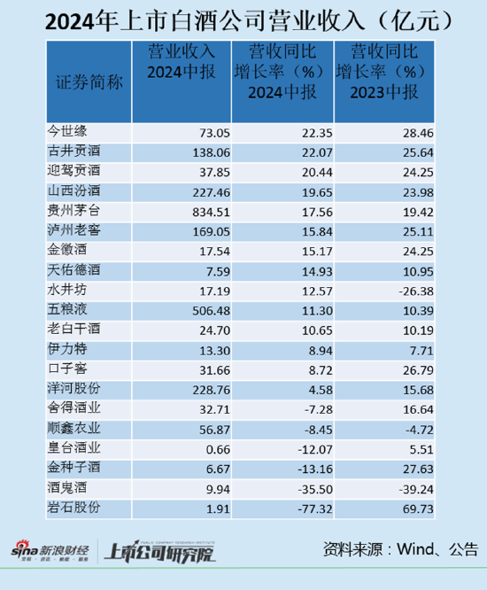 白酒半年报|白酒公司频繁“控货” 岩石股份、酒鬼酒、金种子酒等6家酒企营收负增长-第1张图片