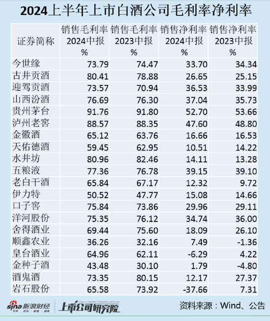 白酒半年报|近一半酒企净利率下滑 泸州老窖、洋河股份均未幸免-第1张图片