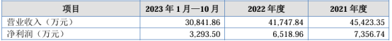 贝昂智能将在新三板挂牌公开转让 2023年1月-10月营收3.08亿-第1张图片